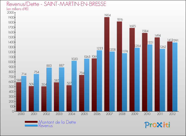 Evolution comparée de la dette et des revenus pour la commune de SAINT-MARTIN-EN-BRESSE de 2000 à 2012 Comparaison de la dette et des revenus pour SAINT-MARTIN-EN-BRESSE de 2000 à 2012