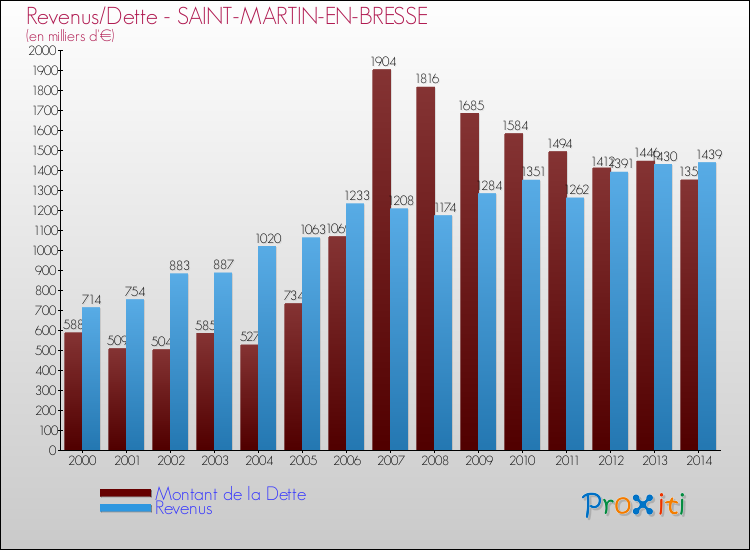 Evolution comparée de la dette et des revenus pour la commune de SAINT-MARTIN-EN-BRESSE de 2000 à 2014 Comparaison de la dette et des revenus pour SAINT-MARTIN-EN-BRESSE de 2000 à 2014