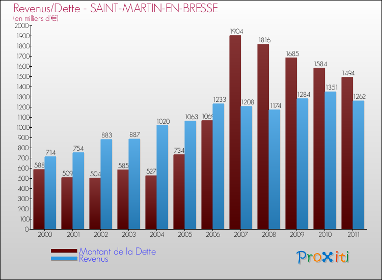 Evolution comparée de la dette et des revenus pour la commune de SAINT-MARTIN-EN-BRESSE de 2000 à 2011 Comparaison de la dette et des revenus pour SAINT-MARTIN-EN-BRESSE de 2000 à 2011