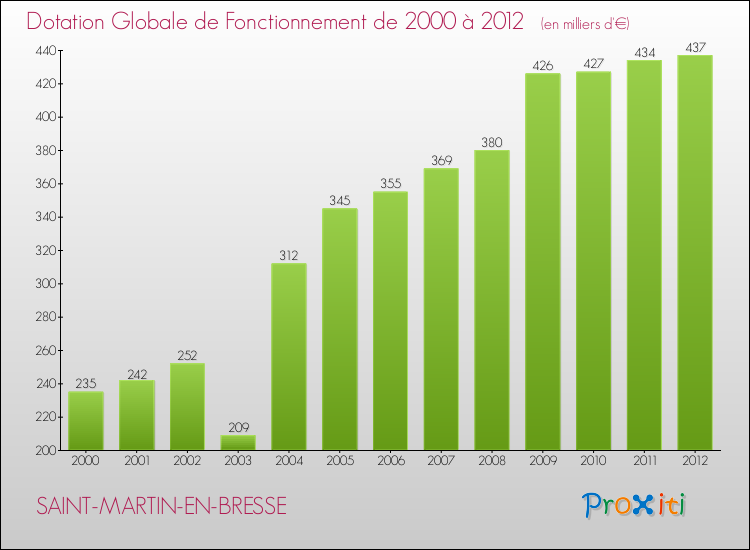Evolution du montant de la Dotation Globale de Fonctionnement pour la commune de SAINT-MARTIN-EN-BRESSE de 2000 à 2012 Evolution du montant de la Dotation Globale de Fonctionnement pour SAINT-MARTIN-EN-BRESSE de 2000 à 2012