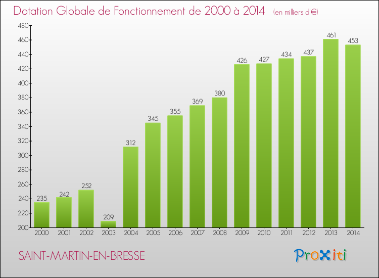 Evolution du montant de la Dotation Globale de Fonctionnement pour la commune de SAINT-MARTIN-EN-BRESSE de 2000 à 2014 Evolution du montant de la Dotation Globale de Fonctionnement pour SAINT-MARTIN-EN-BRESSE de 2000 à 2014