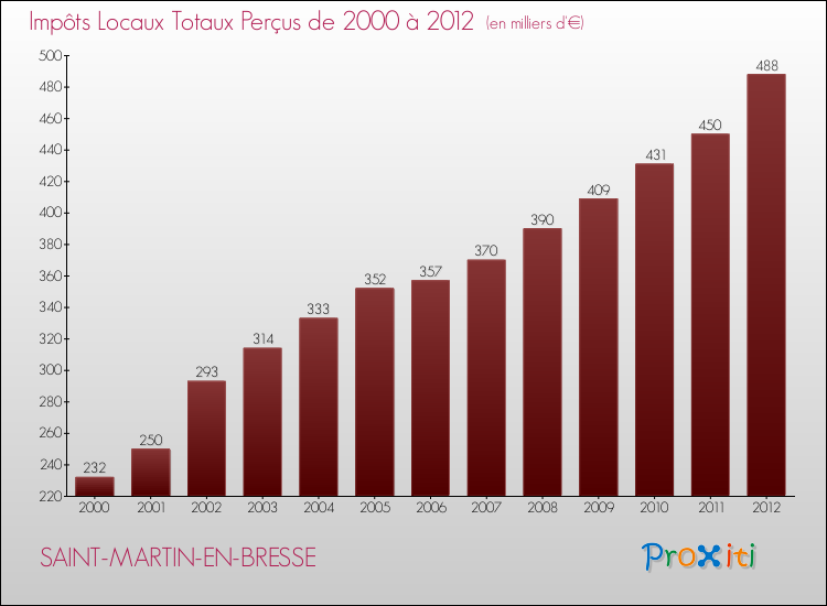 Evolution des Impôts Locaux pour la commune de SAINT-MARTIN-EN-BRESSE de 2000 à 2012 Evolution des Impôts Locaux pour SAINT-MARTIN-EN-BRESSE de 2000 à 2012