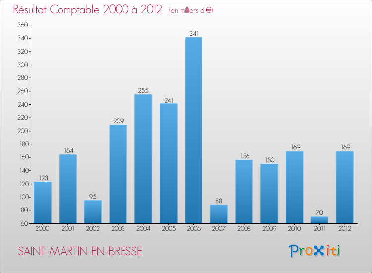 Evolution du résultat comptable pour la commune de SAINT-MARTIN-EN-BRESSE de 2000 à 2012 Evolution du résultat comptable pour SAINT-MARTIN-EN-BRESSE de 2000 à 2012