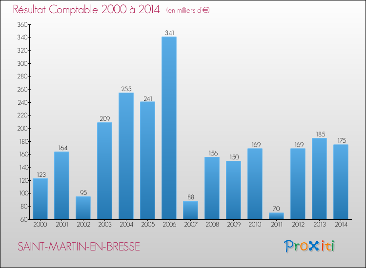 Evolution du résultat comptable pour la commune de SAINT-MARTIN-EN-BRESSE de 2000 à 2014 Evolution du résultat comptable pour SAINT-MARTIN-EN-BRESSE de 2000 à 2014