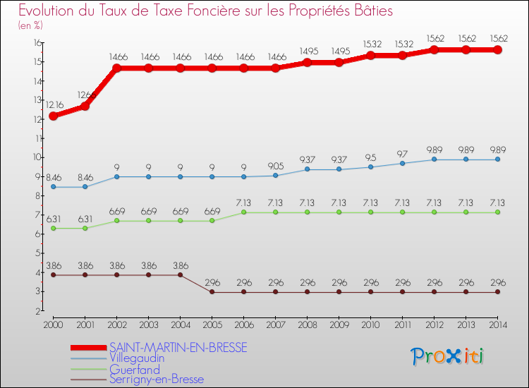 Evolution du taux de la taxe foncière sur le bati pour SAINT-MARTIN-EN-BRESSE et les communes proches de 2000 à 2014 Comparaison des taux de taxe foncière sur le bati pour SAINT-MARTIN-EN-BRESSE et les communes voisines de 2000 à 2014
