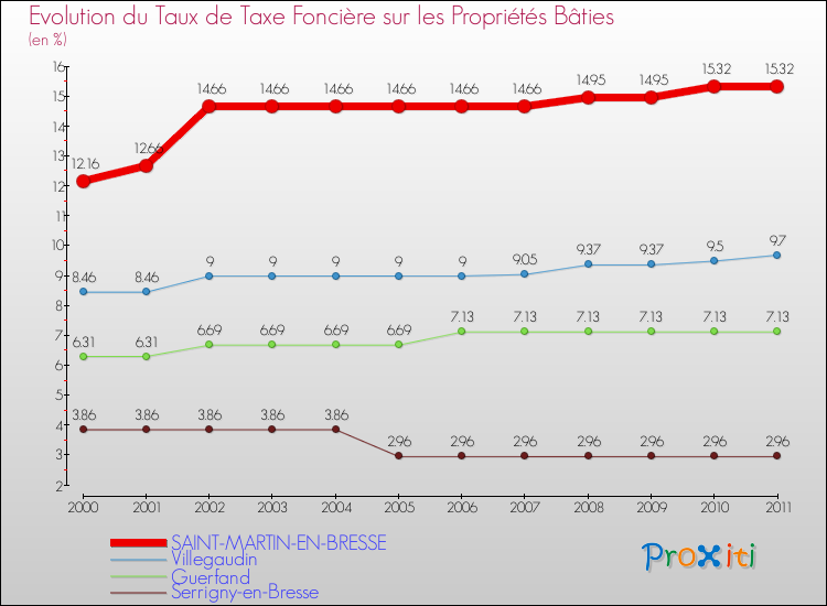 Evolution du taux de la taxe foncière sur le bati pour SAINT-MARTIN-EN-BRESSE et les communes proches Comparaison des taux de taxe foncière sur le bati pour SAINT-MARTIN-EN-BRESSE et les communes voisines
