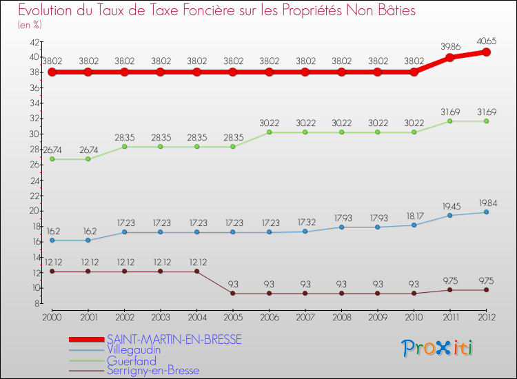 Evolution du taux de la taxe foncière sur les immeubles et terrains non batis pour SAINT-MARTIN-EN-BRESSE et les communes proches de 2000 à 2012 Comparaison des taux de la taxe foncière sur les immeubles et terrains non batis pour SAINT-MARTIN-EN-BRESSE et les communes voisines de 2000 à 2012