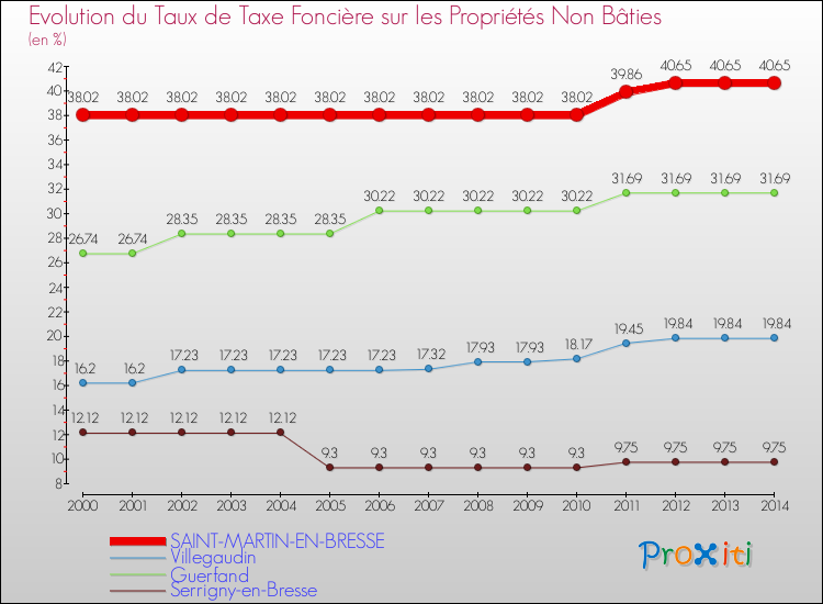 Evolution du taux de la taxe foncière sur les immeubles et terrains non batis pour SAINT-MARTIN-EN-BRESSE et les communes proches de 2000 à 2014 Comparaison des taux de la taxe foncière sur les immeubles et terrains non batis pour SAINT-MARTIN-EN-BRESSE et les communes voisines de 2000 à 2014