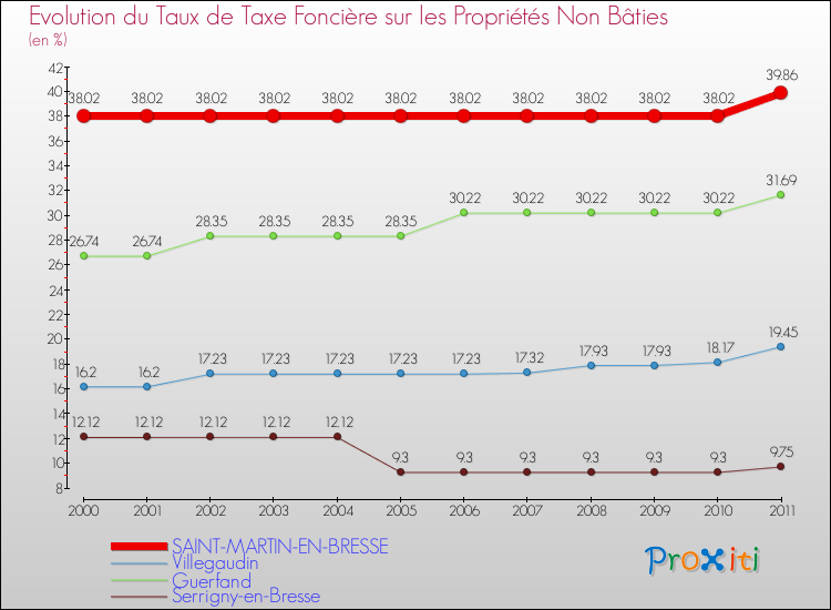 Evolution du taux de la taxe foncière sur les immeubles et terrains non batis pour SAINT-MARTIN-EN-BRESSE et les communes proches Comparaison des taux de la taxe foncière sur les immeubles et terrains non batis pour SAINT-MARTIN-EN-BRESSE et les communes voisines
