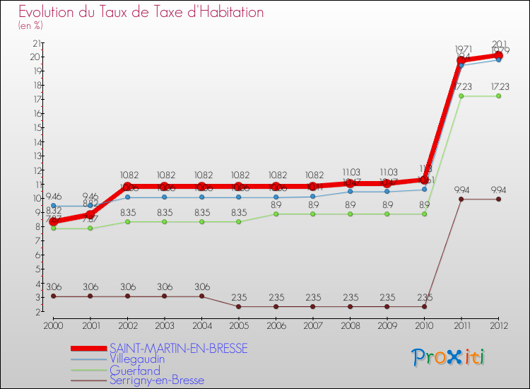 Evolution du taux de la taxe d'habitation pour SAINT-MARTIN-EN-BRESSE et les communes proches Comparaison des taux de la taxe d'habitation pour SAINT-MARTIN-EN-BRESSE et les communes voisines