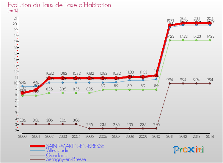 Evolution du taux de la taxe d'habitation pour SAINT-MARTIN-EN-BRESSE et les communes proches de 2000 à 2014 Comparaison des taux de la taxe d'habitation pour SAINT-MARTIN-EN-BRESSE et les communes voisines de 2000 à 2014
