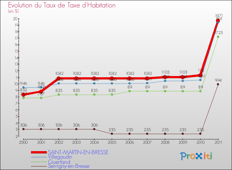 Evolution du taux de la taxe d'habitation pour SAINT-MARTIN-EN-BRESSE et les communes proches Comparaison des taux de la taxe d'habitation pour SAINT-MARTIN-EN-BRESSE et les communes voisines