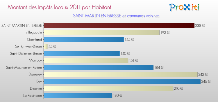 Montant des impôts locaux par Habitant pour SAINT-MARTIN-EN-BRESSE et les communes proches Comparaison des impôts locaux par habitant pour SAINT-MARTIN-EN-BRESSE et les communes voisines