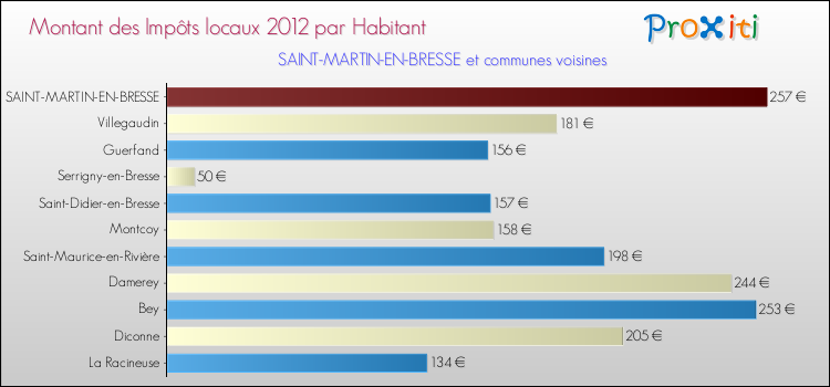 Montant des impôts locaux par Habitant pour SAINT-MARTIN-EN-BRESSE et les communes proches Comparaison des impôts locaux par habitant pour SAINT-MARTIN-EN-BRESSE et les communes voisines