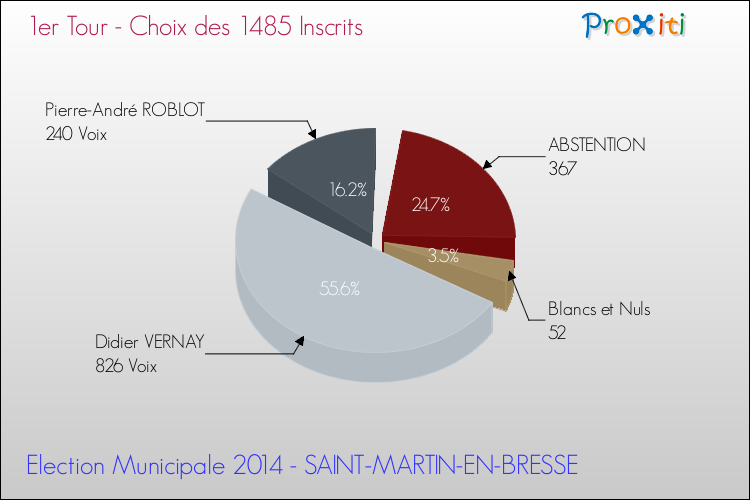 Résultats par rapport aux inscrits au 1er Tour des Elections Municipales 2014 de la commune de SAINT-MARTIN-EN-BRESSE Elections Municipales 2014 - Résultats par rapport aux inscrits au 1er Tour pour la commune de SAINT-MARTIN-EN-BRESSE