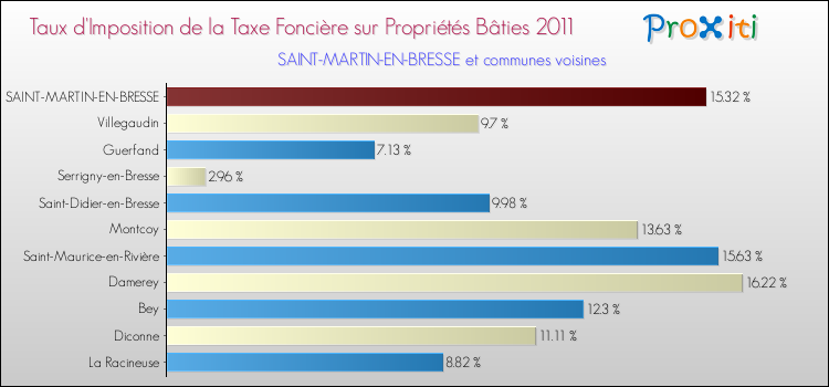 Taux d'imposition de la taxe foncière sur le bati 2011 pour SAINT-MARTIN-EN-BRESSE et les communes proches Comparaison des taux d'imposition de la taxe foncière sur le bati 2011 pour SAINT-MARTIN-EN-BRESSE et les communes voisines