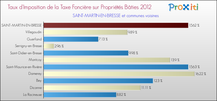 Taux d'imposition de la taxe foncière sur le bati 2012 pour SAINT-MARTIN-EN-BRESSE et les communes proches Comparaison des taux d'imposition de la taxe foncière sur le bati 2012 pour SAINT-MARTIN-EN-BRESSE et les communes voisines