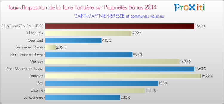 Taux d'imposition de la taxe foncière sur le bati 2014 pour SAINT-MARTIN-EN-BRESSE et les communes proches Comparaison des taux d'imposition de la taxe foncière sur le bati 2014 pour SAINT-MARTIN-EN-BRESSE et les communes voisines