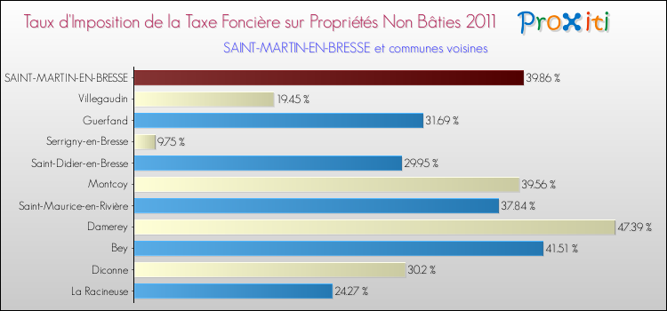 Taux d'imposition de la taxe foncière sur les immeubles et terrains non batis 2011 pour SAINT-MARTIN-EN-BRESSE et les communes proches Comparaison des taux d'imposition de la taxe foncière sur les immeubles et terrains non batis 2011 pour SAINT-MARTIN-EN-BRESSE et les communes voisines