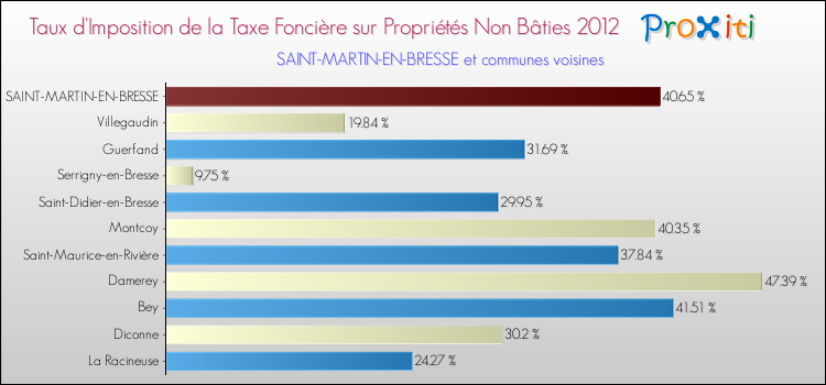 Taux d'imposition de la taxe foncière sur les immeubles et terrains non batis 2012 pour SAINT-MARTIN-EN-BRESSE et les communes proches Comparaison des taux d'imposition de la taxe foncière sur les immeubles et terrains non batis 2012 pour SAINT-MARTIN-EN-BRESSE et les communes voisines