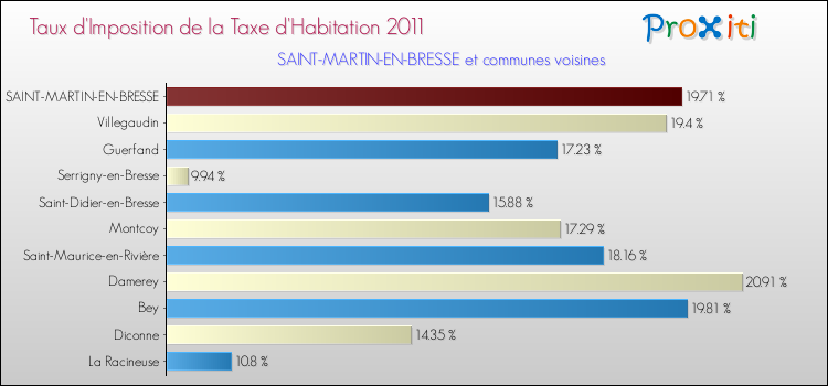 Taux d'imposition de la taxe d'habitation 2011 pour SAINT-MARTIN-EN-BRESSE et les communes proches Comparaison des taux d'imposition de la taxe d'habitation 2011 pour SAINT-MARTIN-EN-BRESSE et les communes voisines