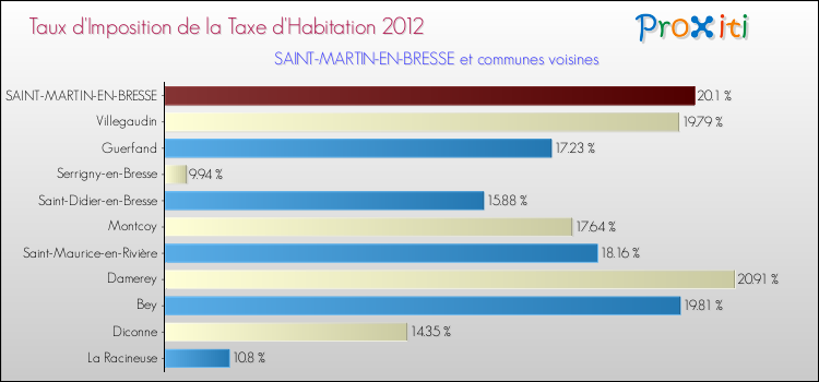Taux d'imposition de la taxe d'habitation 2012 pour SAINT-MARTIN-EN-BRESSE et les communes proches Comparaison des taux d'imposition de la taxe d'habitation 2012 pour SAINT-MARTIN-EN-BRESSE et les communes voisines