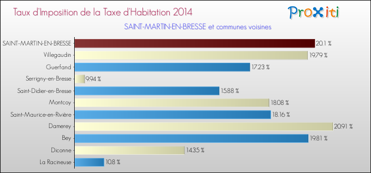 Taux d'imposition de la taxe d'habitation 2014 pour SAINT-MARTIN-EN-BRESSE et les communes proches Comparaison des taux d'imposition de la taxe d'habitation 2014 pour SAINT-MARTIN-EN-BRESSE et les communes voisines