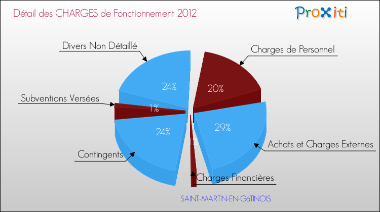 Décomposition des Charges de Fonctionnement 2012 de la commune de SAINT-MARTIN-EN-GâTINOIS Charges de Fonctionnement 2012 pour la commune de SAINT-MARTIN-EN-GâTINOIS