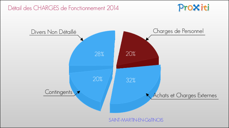 Décomposition des Charges de Fonctionnement 2014 de la commune de SAINT-MARTIN-EN-GâTINOIS Charges de Fonctionnement 2014 pour la commune de SAINT-MARTIN-EN-GâTINOIS