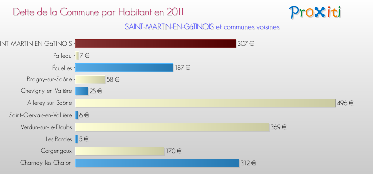 Dette par habitant de la commune en 2011 pour SAINT-MARTIN-EN-GâTINOIS et les communes proches Comparaison de la dette par habitant de la commune en 2011 pour SAINT-MARTIN-EN-GâTINOIS et les communes voisines