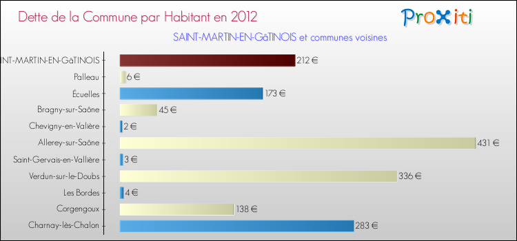 Dette par habitant de la commune en 2012 pour SAINT-MARTIN-EN-GâTINOIS et les communes proches Comparaison de la dette par habitant de la commune en 2012 pour SAINT-MARTIN-EN-GâTINOIS et les communes voisines