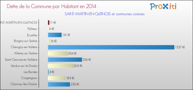 Dette par habitant de la commune en 2014 pour SAINT-MARTIN-EN-GâTINOIS et les communes proches Comparaison de la dette par habitant de la commune en 2014 pour SAINT-MARTIN-EN-GâTINOIS et les communes voisines