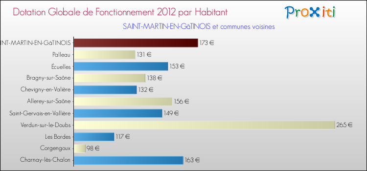 Montant des dotations globales de fonctionnement DGF par Habitant pour SAINT-MARTIN-EN-GâTINOIS et les communes proches Comparaison des des dotations globales de fonctionnement DGF par habitant pour SAINT-MARTIN-EN-GâTINOIS et les communes voisines