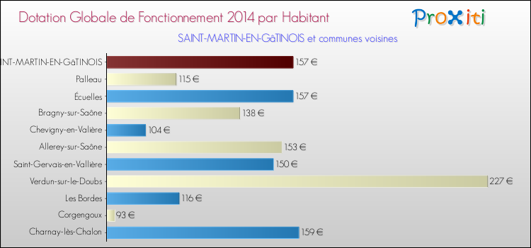 Montant des dotations globales de fonctionnement DGF par Habitant pour SAINT-MARTIN-EN-GâTINOIS et les communes proches en 2014. Comparaison des des dotations globales de fonctionnement DGF par habitant pour SAINT-MARTIN-EN-GâTINOIS et les communes voisines en 2014.