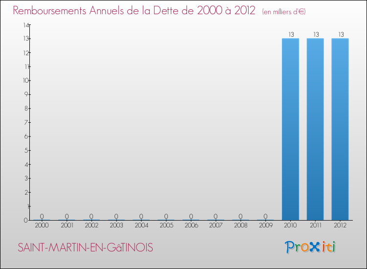 Evolution de l'annuité de la dette pour la commune de SAINT-MARTIN-EN-GâTINOIS de 2000 à 2012 Annuités de la dette pour SAINT-MARTIN-EN-GâTINOIS de 2000 à 2012