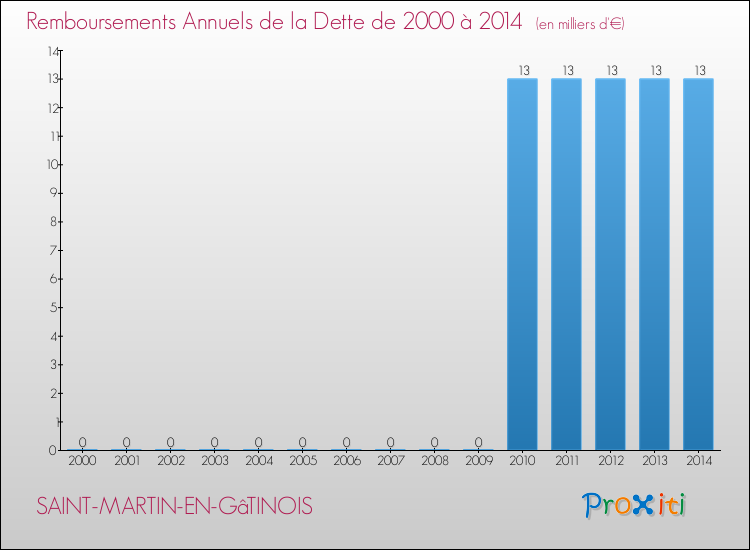 Evolution de l'annuité de la dette pour la commune de SAINT-MARTIN-EN-GâTINOIS de 2000 à 2014 Annuités de la dette pour SAINT-MARTIN-EN-GâTINOIS de 2000 à 2014