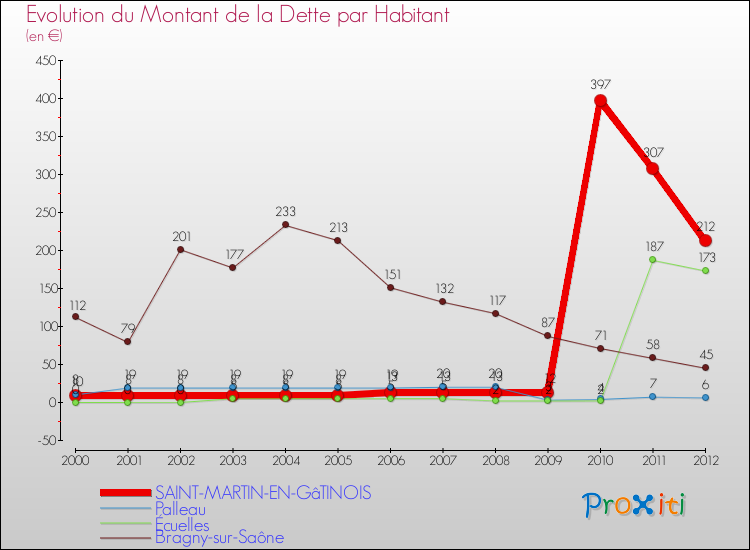 Evolution de la dette par habitant pour la commune de SAINT-MARTIN-EN-GâTINOIS et les communes proches de 2000 à 2012 Comparaison de la dette par habitant pour SAINT-MARTIN-EN-GâTINOIS et les communes voisines de 2000 à 2012