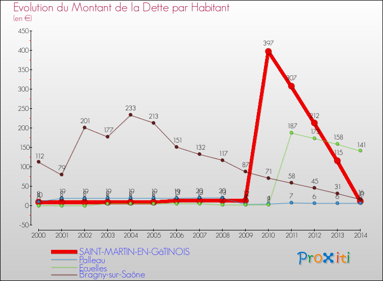 Evolution de la dette par habitant pour la commune de SAINT-MARTIN-EN-GâTINOIS et les communes proches de 2000 à 2014 Comparaison de la dette par habitant pour SAINT-MARTIN-EN-GâTINOIS et les communes voisines de 2000 à 2014