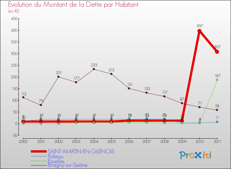 Evolution de la dette par habitant pour la commune de SAINT-MARTIN-EN-GâTINOIS et les communes proches Comparaison de la dette par habitant pour SAINT-MARTIN-EN-GâTINOIS et les communes voisines