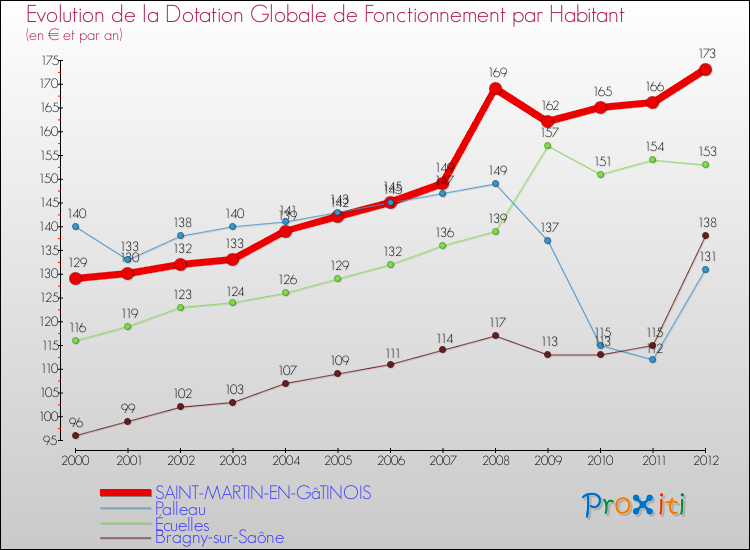 Evolution et montant de la dotation globale de fonctionnement par Habitant pour SAINT-MARTIN-EN-GâTINOIS et les communes proches Comparaison des dotations globales de fonctionnement par habitant pour SAINT-MARTIN-EN-GâTINOIS et les communes voisines