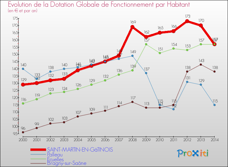 Evolution et montant de la dotation globale de fonctionnement par Habitant pour SAINT-MARTIN-EN-GâTINOIS et les communes proches de 2000 à 2014. Comparaison des dotations globales de fonctionnement par habitant pour SAINT-MARTIN-EN-GâTINOIS et les communes voisines de 2000 à 2014.