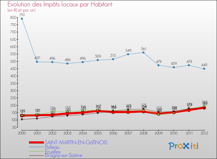 Evolution et montant des impôts locaux par Habitant pour SAINT-MARTIN-EN-GâTINOIS et les communes proches Comparaison des impôts locaux par habitant pour SAINT-MARTIN-EN-GâTINOIS et les communes voisines