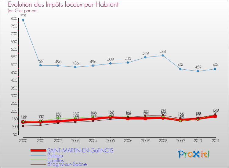 Evolution et montant des impôts locaux par Habitant pour SAINT-MARTIN-EN-GâTINOIS et les communes proches Comparaison des impôts locaux par habitant pour SAINT-MARTIN-EN-GâTINOIS et les communes voisines