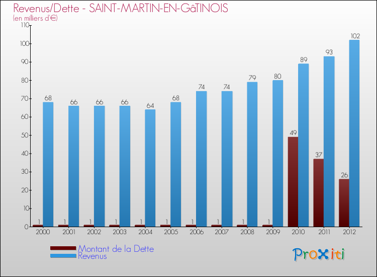 Evolution comparée de la dette et des revenus pour la commune de SAINT-MARTIN-EN-GâTINOIS de 2000 à 2012 Comparaison de la dette et des revenus pour SAINT-MARTIN-EN-GâTINOIS de 2000 à 2012