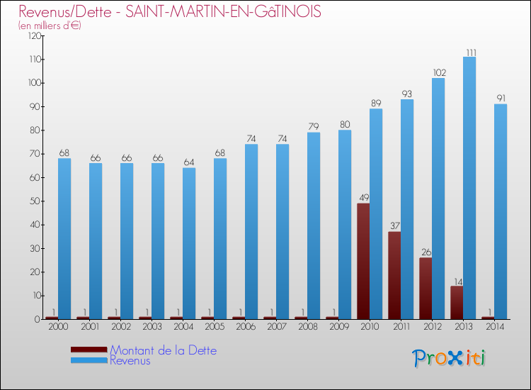 Evolution comparée de la dette et des revenus pour la commune de SAINT-MARTIN-EN-GâTINOIS de 2000 à 2014 Comparaison de la dette et des revenus pour SAINT-MARTIN-EN-GâTINOIS de 2000 à 2014
