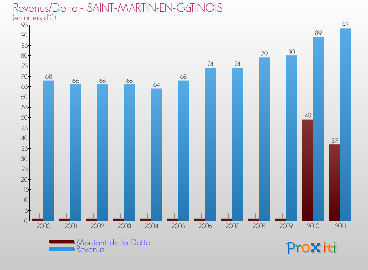 Evolution comparée de la dette et des revenus pour la commune de SAINT-MARTIN-EN-GâTINOIS de 2000 à 2011 Comparaison de la dette et des revenus pour SAINT-MARTIN-EN-GâTINOIS de 2000 à 2011