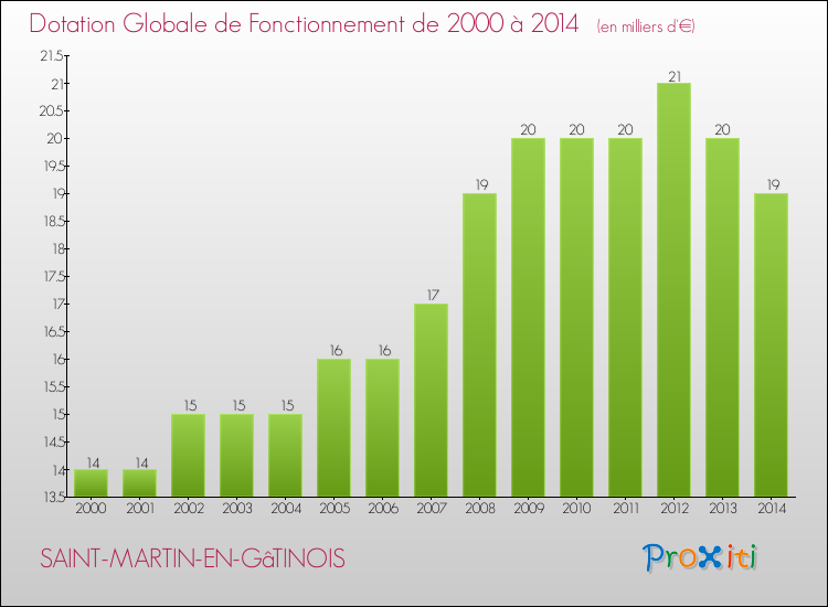 Evolution du montant de la Dotation Globale de Fonctionnement pour la commune de SAINT-MARTIN-EN-GâTINOIS de 2000 à 2014 Evolution du montant de la Dotation Globale de Fonctionnement pour SAINT-MARTIN-EN-GâTINOIS de 2000 à 2014
