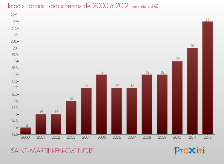 Evolution des Impôts Locaux pour la commune de SAINT-MARTIN-EN-GâTINOIS de 2000 à 2012 Evolution des Impôts Locaux pour SAINT-MARTIN-EN-GâTINOIS de 2000 à 2012