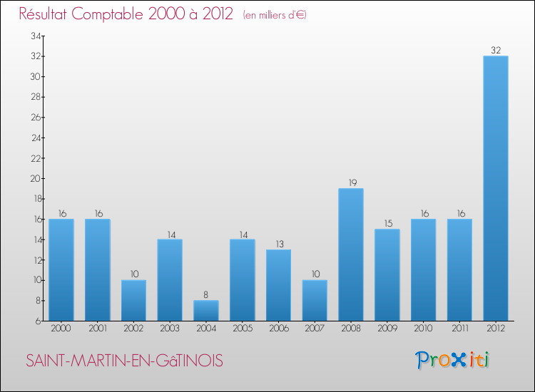 Evolution du résultat comptable pour la commune de SAINT-MARTIN-EN-GâTINOIS de 2000 à 2012 Evolution du résultat comptable pour SAINT-MARTIN-EN-GâTINOIS de 2000 à 2012