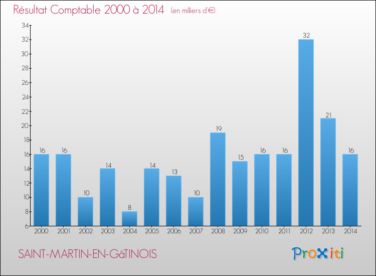 Evolution du résultat comptable pour la commune de SAINT-MARTIN-EN-GâTINOIS de 2000 à 2014 Evolution du résultat comptable pour SAINT-MARTIN-EN-GâTINOIS de 2000 à 2014